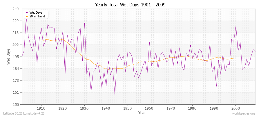 Yearly Total Wet Days 1901 - 2009 Latitude 50.25 Longitude -4.25