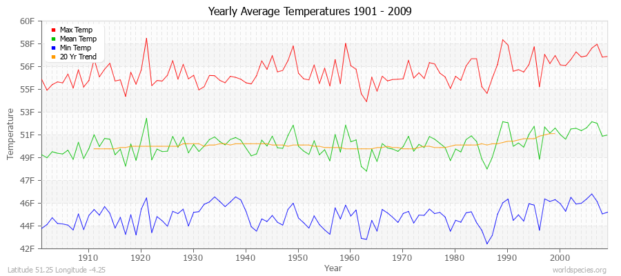 Yearly Average Temperatures 2010 - 2009 (English) Latitude 51.25 Longitude -4.25