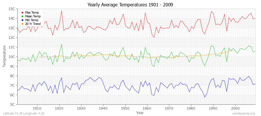 Yearly Average Temperatures 2010 - 2009 (Metric) Latitude 51.25 Longitude -4.25