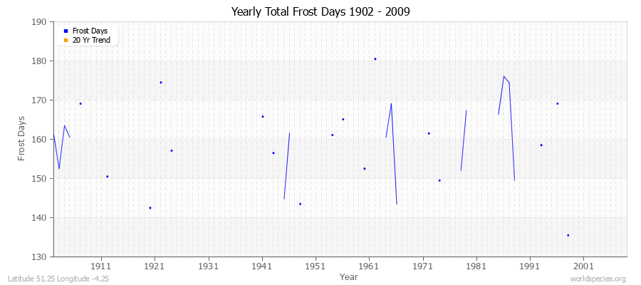 Yearly Total Frost Days 1902 - 2009 Latitude 51.25 Longitude -4.25