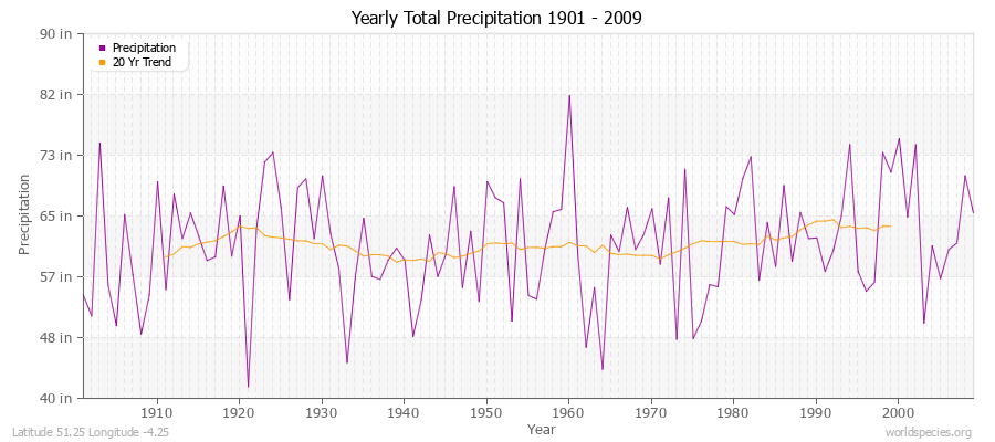 Yearly Total Precipitation 1901 - 2009 (English) Latitude 51.25 Longitude -4.25