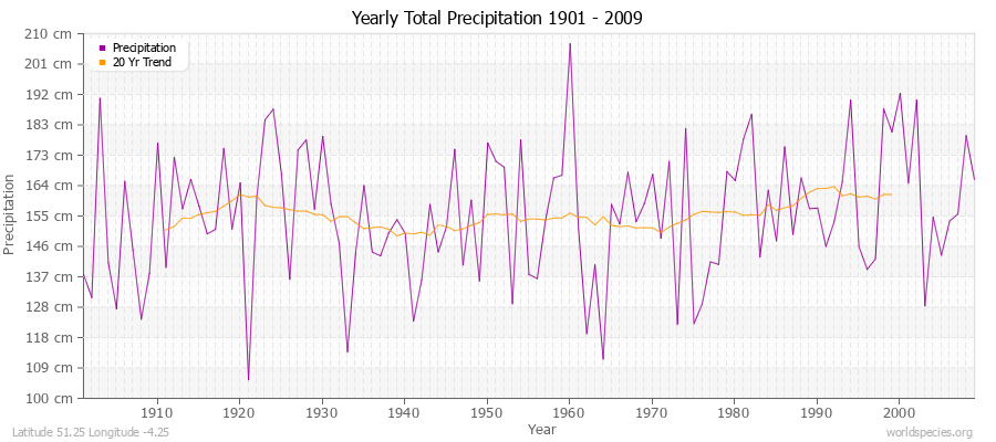 Yearly Total Precipitation 1901 - 2009 (Metric) Latitude 51.25 Longitude -4.25