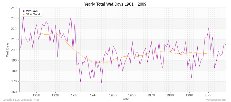 Yearly Total Wet Days 1901 - 2009 Latitude 51.25 Longitude -4.25