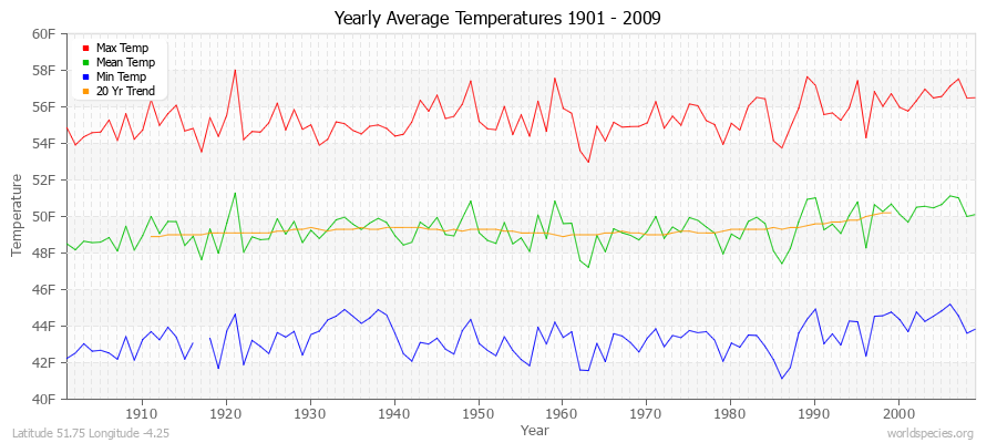 Yearly Average Temperatures 2010 - 2009 (English) Latitude 51.75 Longitude -4.25