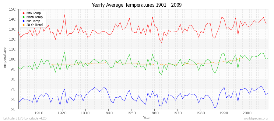 Yearly Average Temperatures 2010 - 2009 (Metric) Latitude 51.75 Longitude -4.25