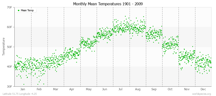 Monthly Mean Temperatures 1901 - 2009 (English) Latitude 51.75 Longitude -4.25