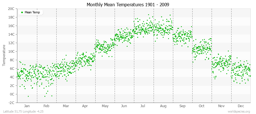 Monthly Mean Temperatures 1901 - 2009 (Metric) Latitude 51.75 Longitude -4.25