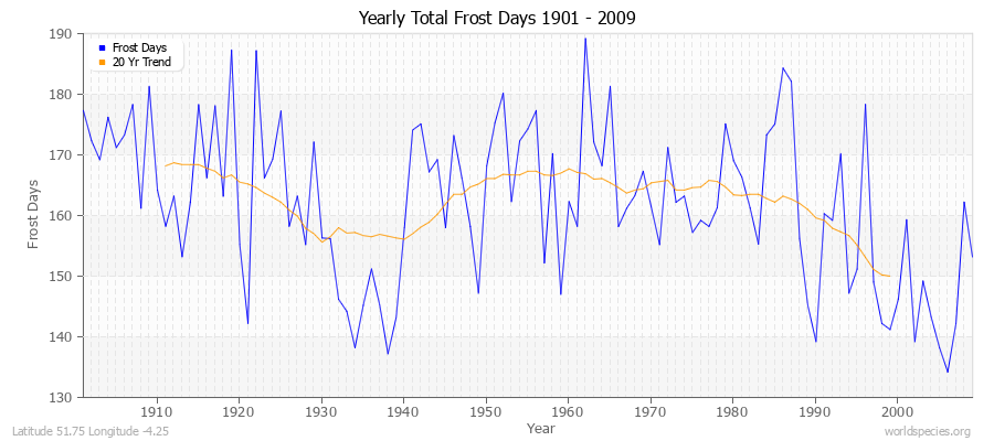 Yearly Total Frost Days 1901 - 2009 Latitude 51.75 Longitude -4.25