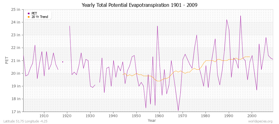 Yearly Total Potential Evapotranspiration 1901 - 2009 (English) Latitude 51.75 Longitude -4.25