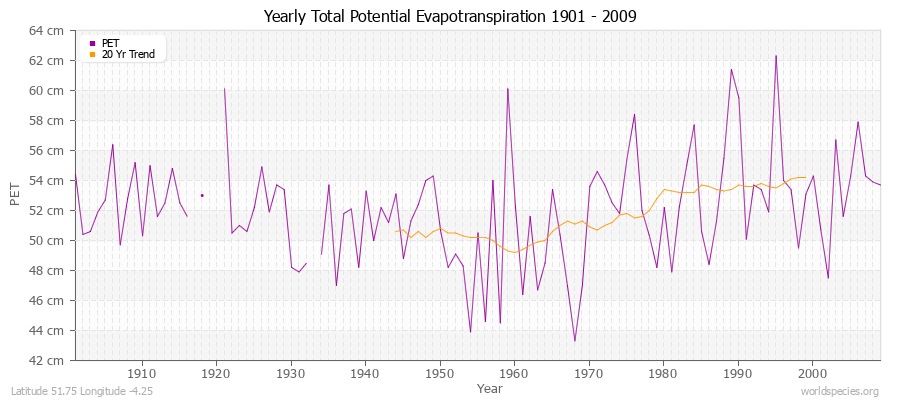 Yearly Total Potential Evapotranspiration 1901 - 2009 (Metric) Latitude 51.75 Longitude -4.25