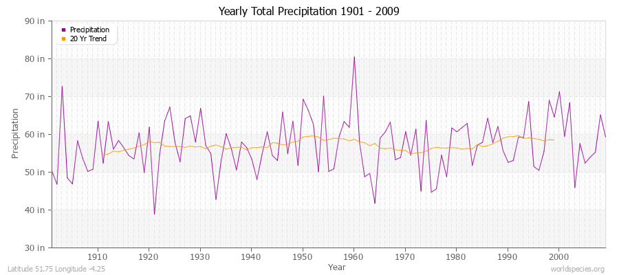 Yearly Total Precipitation 1901 - 2009 (English) Latitude 51.75 Longitude -4.25