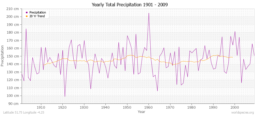 Yearly Total Precipitation 1901 - 2009 (Metric) Latitude 51.75 Longitude -4.25