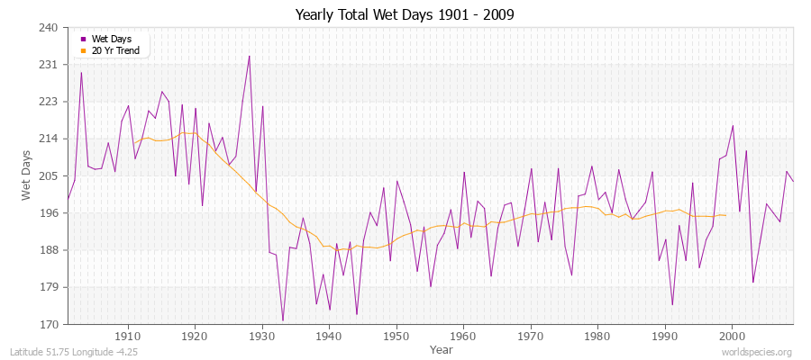 Yearly Total Wet Days 1901 - 2009 Latitude 51.75 Longitude -4.25