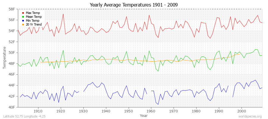 Yearly Average Temperatures 2010 - 2009 (English) Latitude 52.75 Longitude -4.25