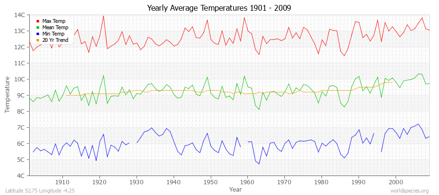 Yearly Average Temperatures 2010 - 2009 (Metric) Latitude 52.75 Longitude -4.25