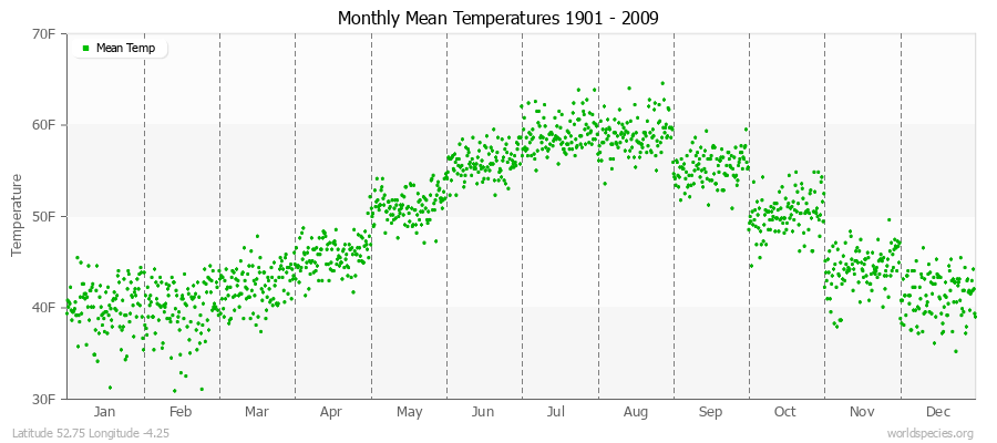 Monthly Mean Temperatures 1901 - 2009 (English) Latitude 52.75 Longitude -4.25