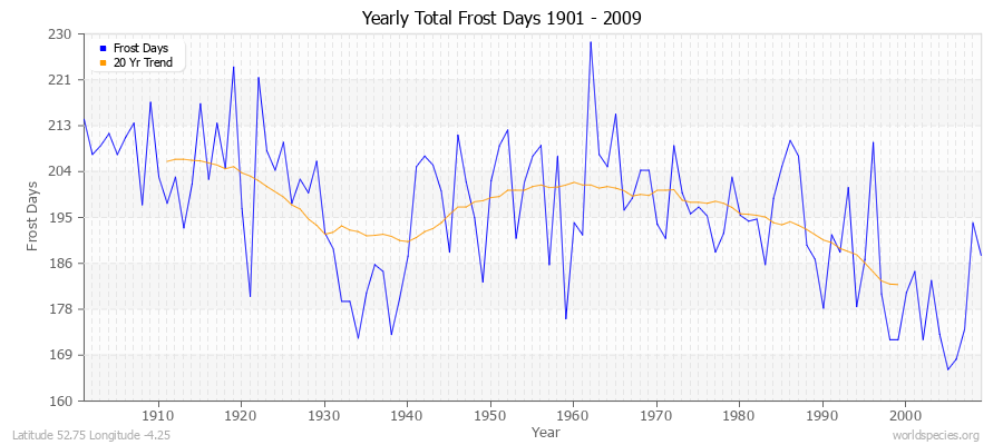 Yearly Total Frost Days 1901 - 2009 Latitude 52.75 Longitude -4.25