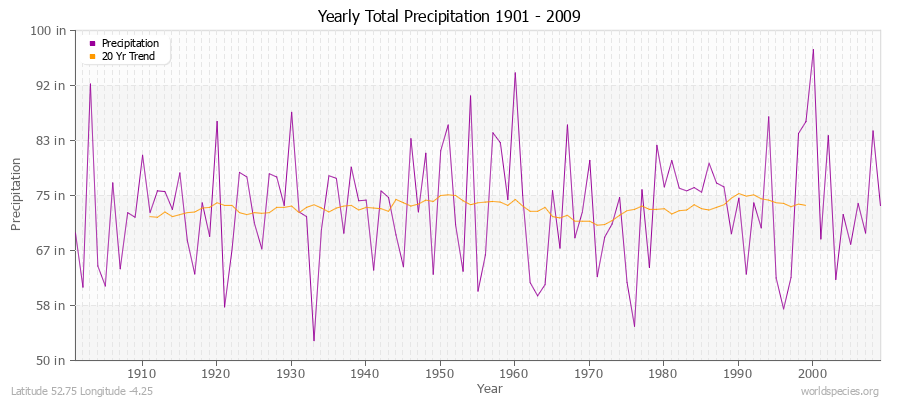 Yearly Total Precipitation 1901 - 2009 (English) Latitude 52.75 Longitude -4.25