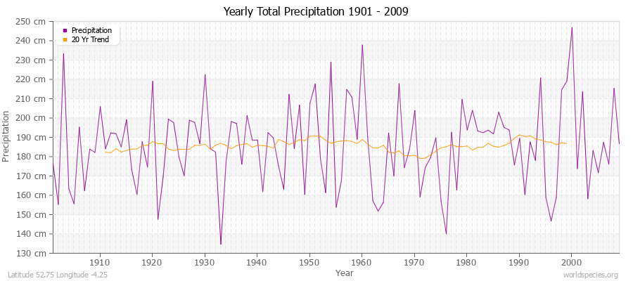 Yearly Total Precipitation 1901 - 2009 (Metric) Latitude 52.75 Longitude -4.25
