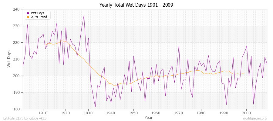 Yearly Total Wet Days 1901 - 2009 Latitude 52.75 Longitude -4.25