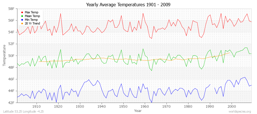 Yearly Average Temperatures 2010 - 2009 (English) Latitude 53.25 Longitude -4.25