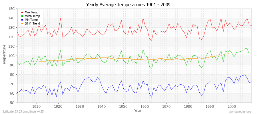 Yearly Average Temperatures 2010 - 2009 (Metric) Latitude 53.25 Longitude -4.25