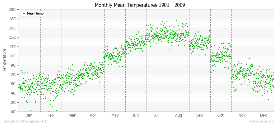 Monthly Mean Temperatures 1901 - 2009 (Metric) Latitude 53.25 Longitude -4.25