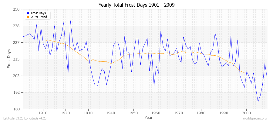 Yearly Total Frost Days 1901 - 2009 Latitude 53.25 Longitude -4.25