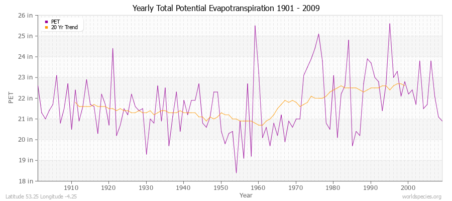 Yearly Total Potential Evapotranspiration 1901 - 2009 (English) Latitude 53.25 Longitude -4.25