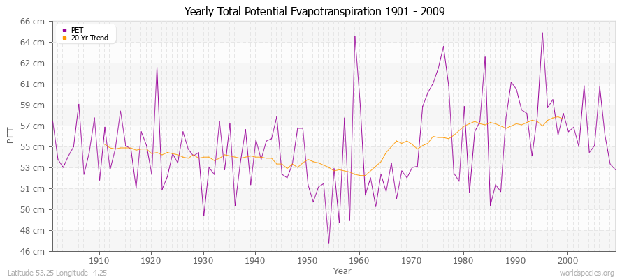 Yearly Total Potential Evapotranspiration 1901 - 2009 (Metric) Latitude 53.25 Longitude -4.25