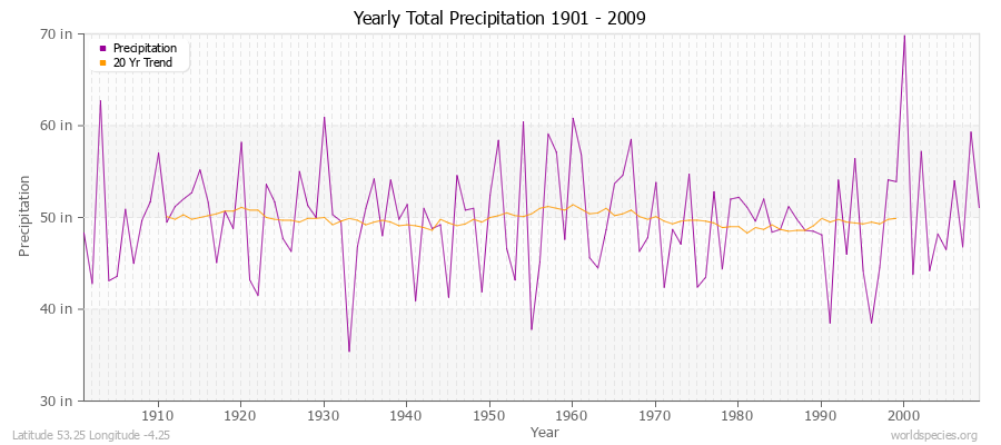 Yearly Total Precipitation 1901 - 2009 (English) Latitude 53.25 Longitude -4.25