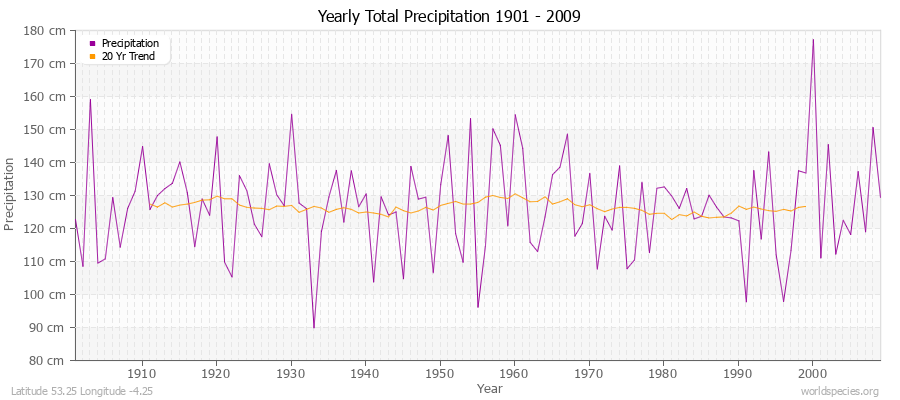 Yearly Total Precipitation 1901 - 2009 (Metric) Latitude 53.25 Longitude -4.25