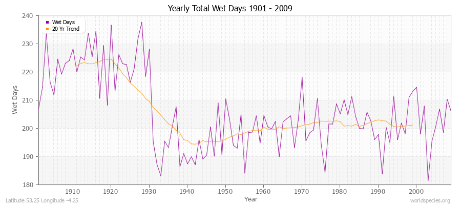 Yearly Total Wet Days 1901 - 2009 Latitude 53.25 Longitude -4.25