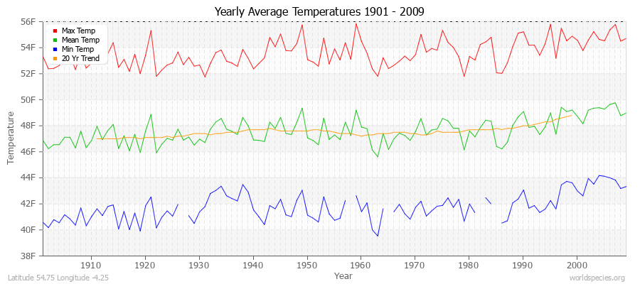 Yearly Average Temperatures 2010 - 2009 (English) Latitude 54.75 Longitude -4.25
