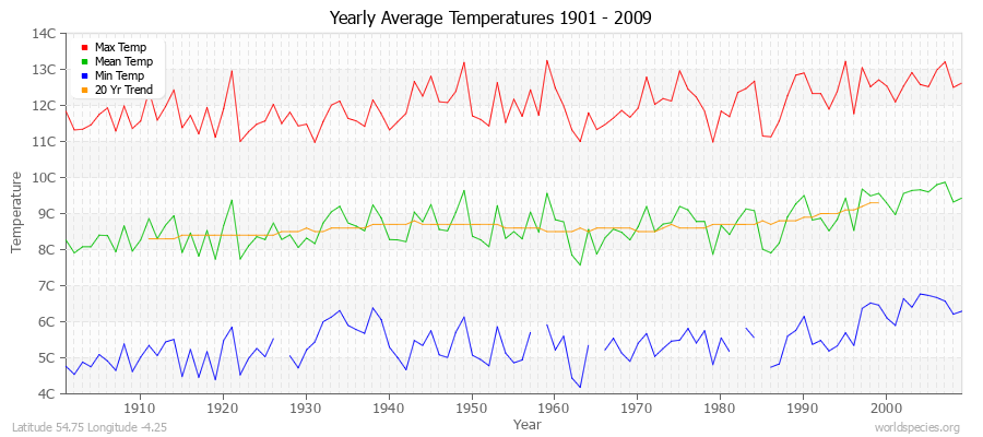 Yearly Average Temperatures 2010 - 2009 (Metric) Latitude 54.75 Longitude -4.25