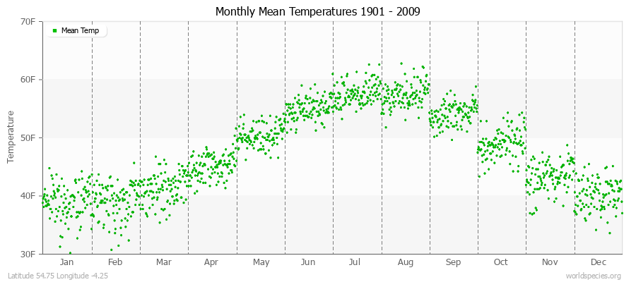 Monthly Mean Temperatures 1901 - 2009 (English) Latitude 54.75 Longitude -4.25