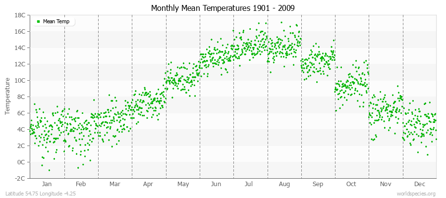 Monthly Mean Temperatures 1901 - 2009 (Metric) Latitude 54.75 Longitude -4.25