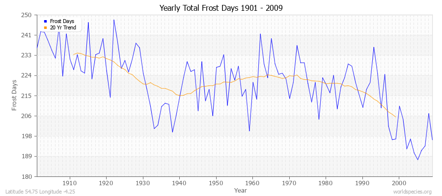 Yearly Total Frost Days 1901 - 2009 Latitude 54.75 Longitude -4.25