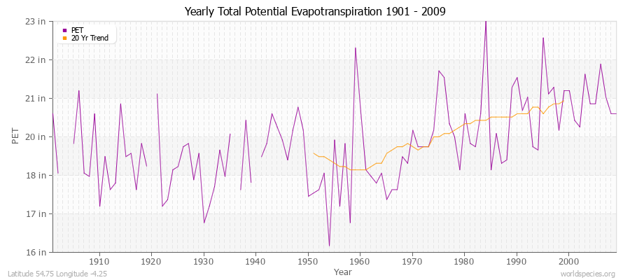 Yearly Total Potential Evapotranspiration 1901 - 2009 (English) Latitude 54.75 Longitude -4.25