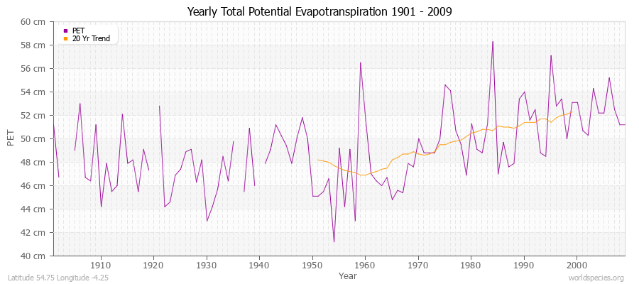 Yearly Total Potential Evapotranspiration 1901 - 2009 (Metric) Latitude 54.75 Longitude -4.25