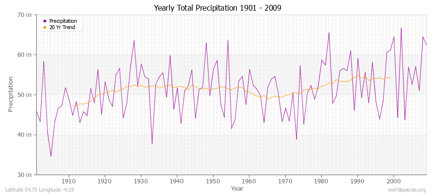 Yearly Total Precipitation 1901 - 2009 (English) Latitude 54.75 Longitude -4.25