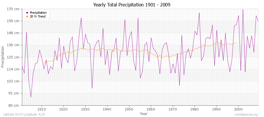 Yearly Total Precipitation 1901 - 2009 (Metric) Latitude 54.75 Longitude -4.25