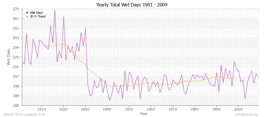 Yearly Total Wet Days 1901 - 2009 Latitude 54.75 Longitude -4.25