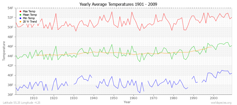 Yearly Average Temperatures 2010 - 2009 (English) Latitude 55.25 Longitude -4.25