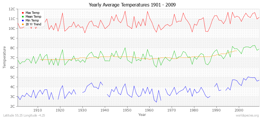 Yearly Average Temperatures 2010 - 2009 (Metric) Latitude 55.25 Longitude -4.25