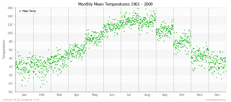 Monthly Mean Temperatures 1901 - 2009 (Metric) Latitude 55.25 Longitude -4.25