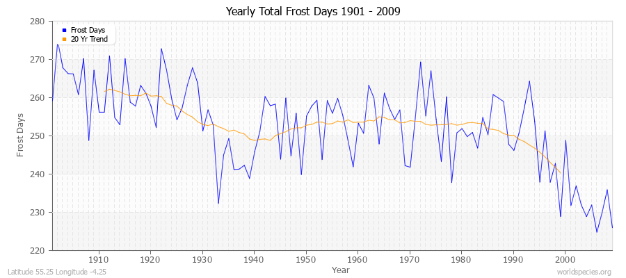 Yearly Total Frost Days 1901 - 2009 Latitude 55.25 Longitude -4.25