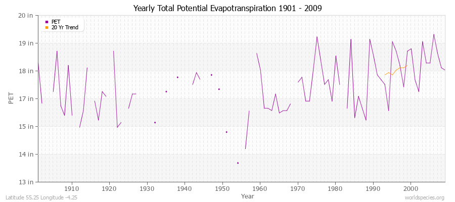 Yearly Total Potential Evapotranspiration 1901 - 2009 (English) Latitude 55.25 Longitude -4.25