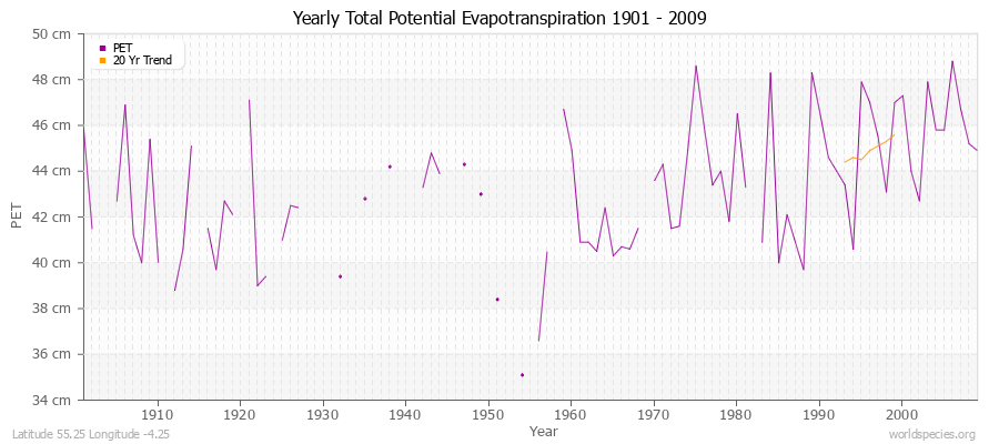 Yearly Total Potential Evapotranspiration 1901 - 2009 (Metric) Latitude 55.25 Longitude -4.25