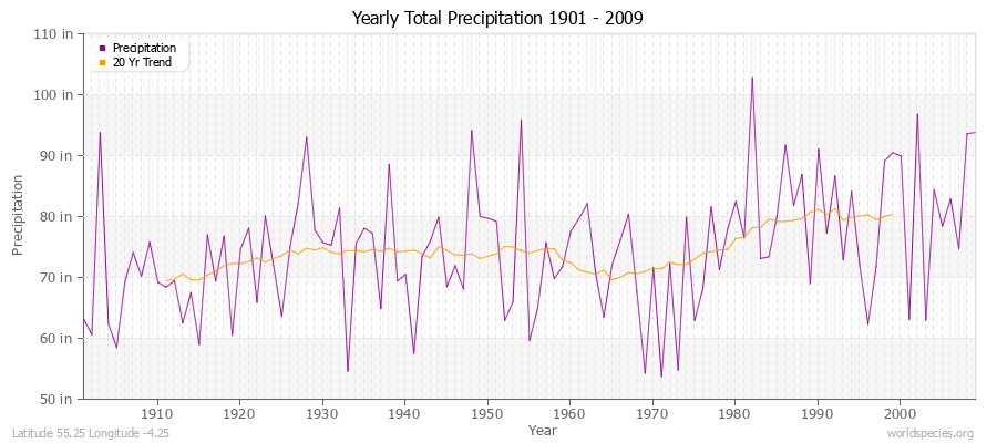 Yearly Total Precipitation 1901 - 2009 (English) Latitude 55.25 Longitude -4.25
